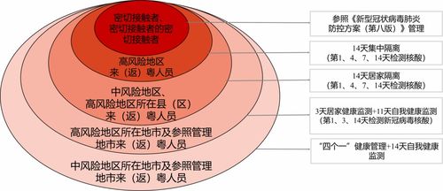 重点地区来返粤人员健康管理措施发布，科学防控保障健康安全